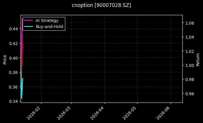cnoption_90007028.SZ_chart
