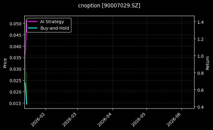 cnoption_90007029.SZ_chart