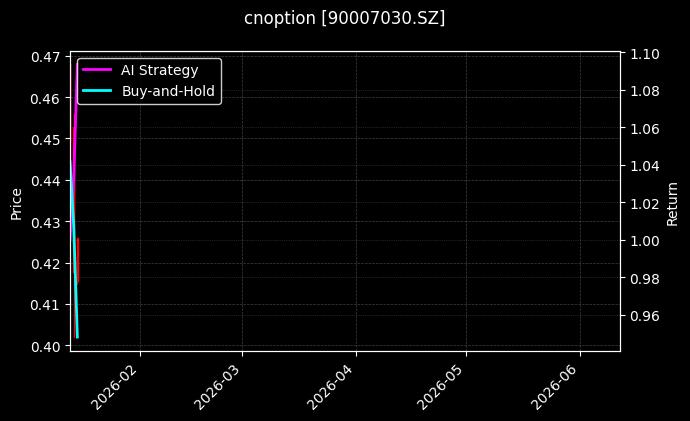 cnoption_90007030.SZ_chart