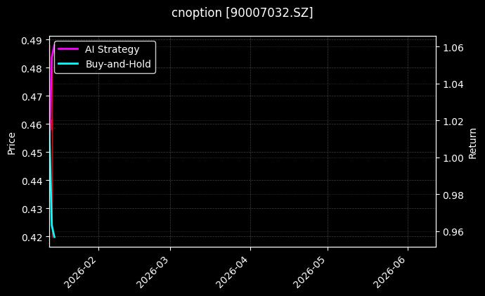 cnoption_90007032.SZ_chart