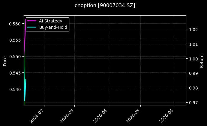 cnoption_90007034.SZ_chart