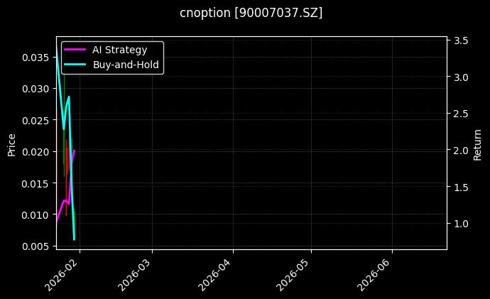 cnoption_90007037.SZ_chart