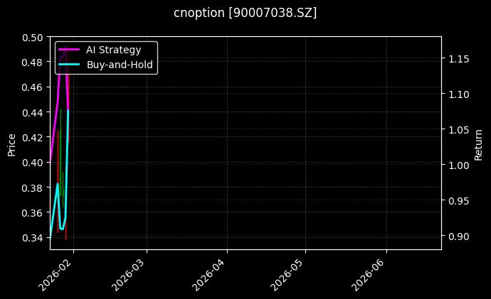 嘉实中证500ETF期权2602认沽3.80[90007038.SZ]图表