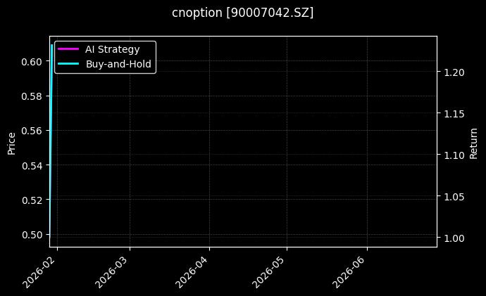 cnoption_90007042.SZ_chart