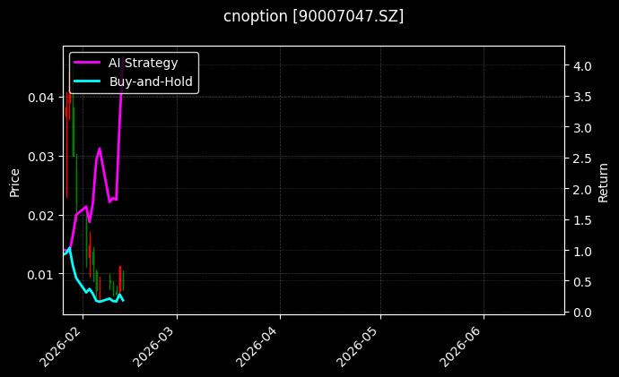 cnoption_90007047.SZ_chart