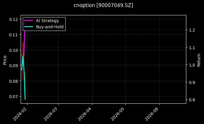 cnoption_90007049.SZ_chart