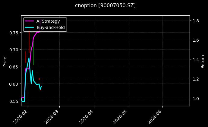 cnoption_90007050.SZ_chart