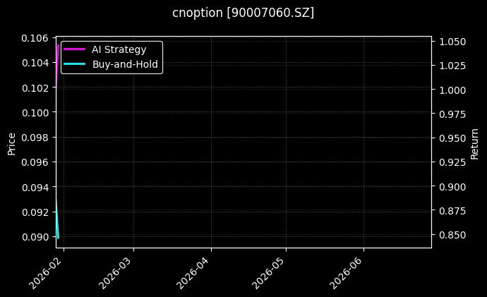 cnoption_90007060.SZ_chart