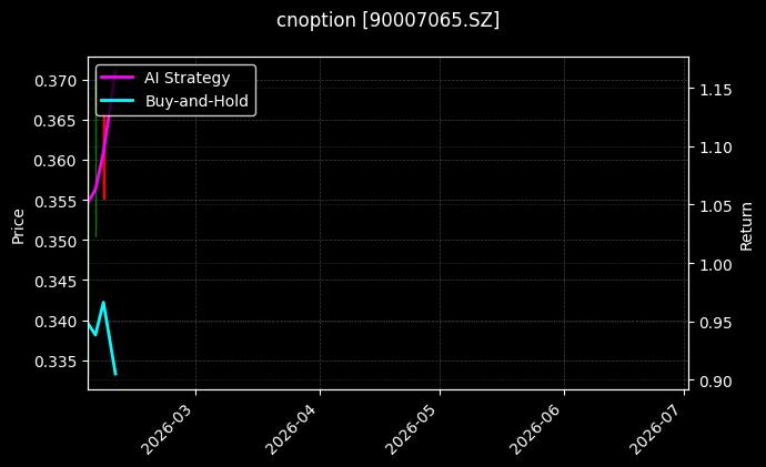 cnoption_90007065.SZ_chart