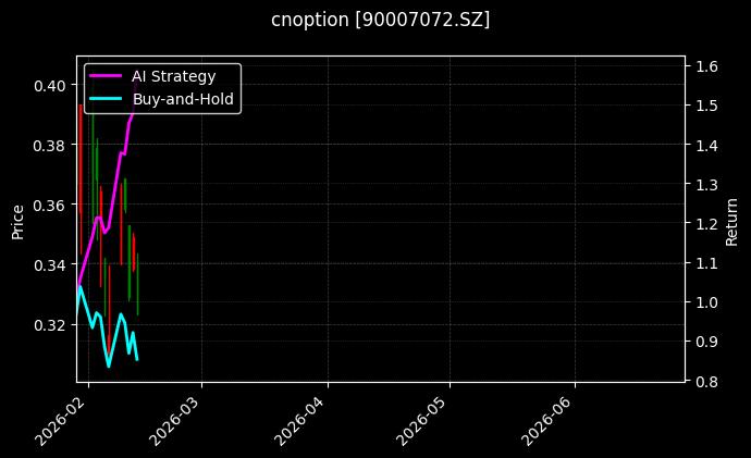 cnoption_90007072.SZ_chart