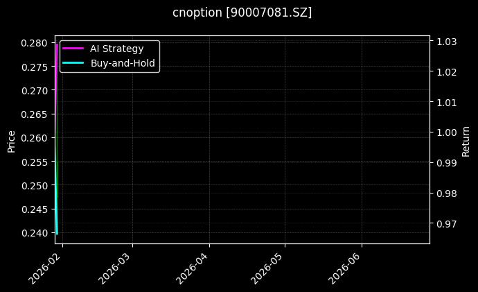 cnoption_90007081.SZ_chart