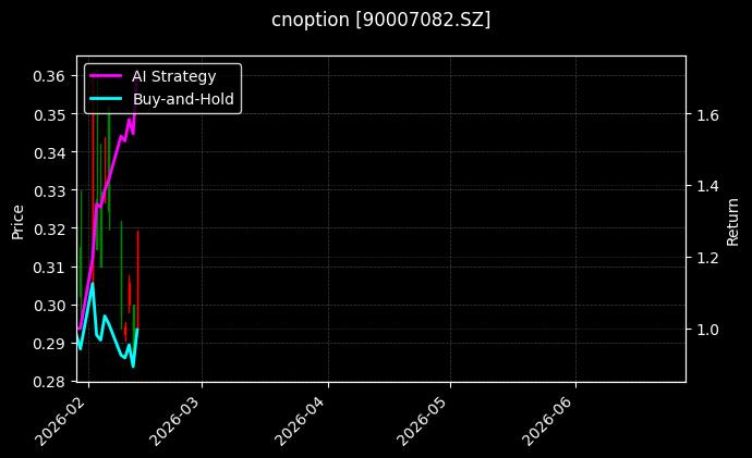 易方达创业板ETF期权2609认沽3.30[90007082.SZ]图表