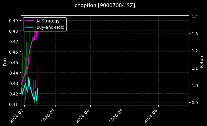 cnoption_90007084.SZ_chart