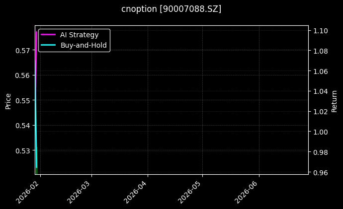 cnoption_90007088.SZ_chart