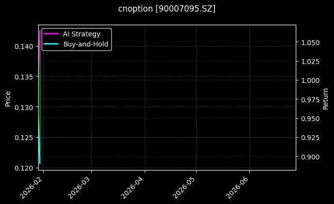 cnoption_90007095.SZ_chart