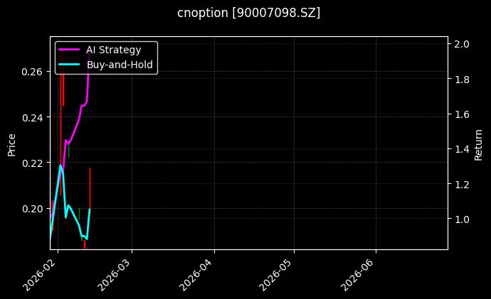 cnoption_90007098.SZ_chart