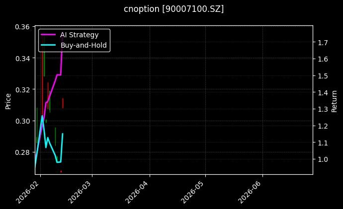 cnoption_90007100.SZ_chart