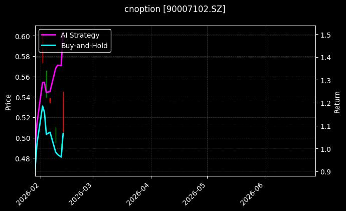 cnoption_90007102.SZ_chart