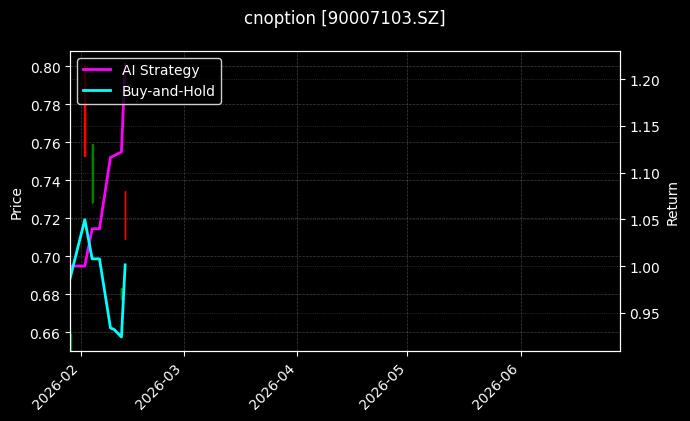 cnoption_90007103.SZ_chart