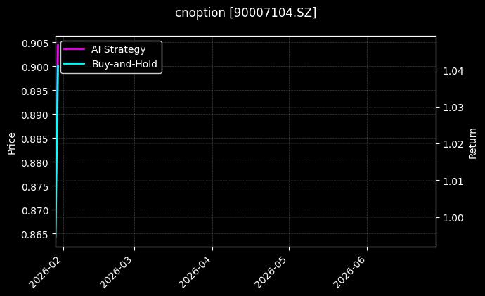 cnoption_90007104.SZ_chart