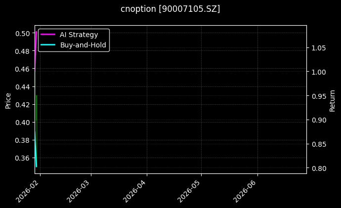 cnoption_90007105.SZ_chart