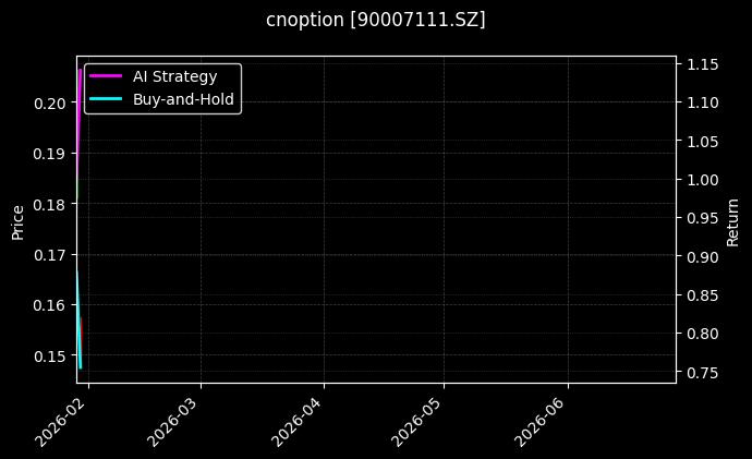 cnoption_90007111.SZ_chart