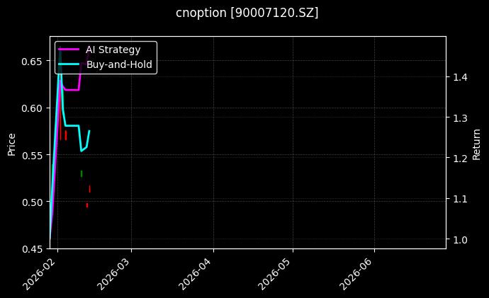 cnoption_90007120.SZ_chart