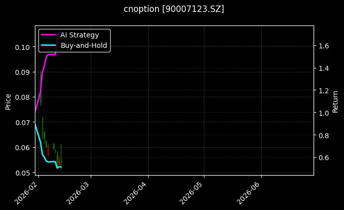 cnoption_90007123.SZ_chart