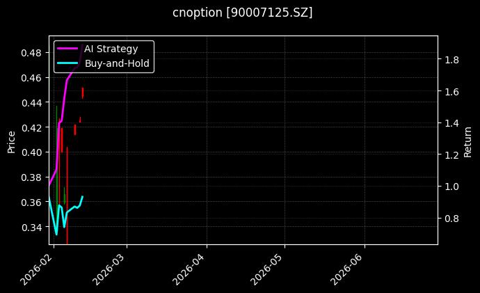 cnoption_90007125.SZ_chart