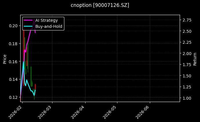cnoption_90007126.SZ_chart