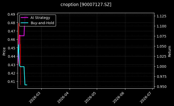 cnoption_90007127.SZ_chart