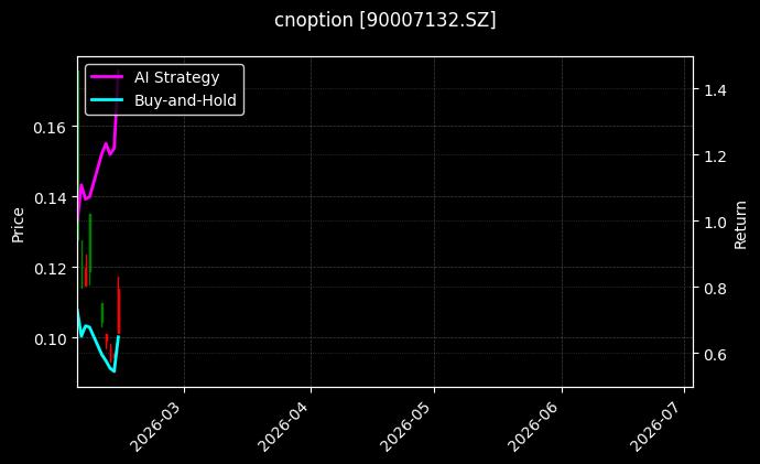 cnoption_90007132.SZ_chart