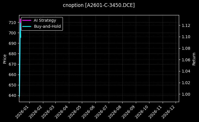 cnoption_A2601-C-3450.DCE_chart