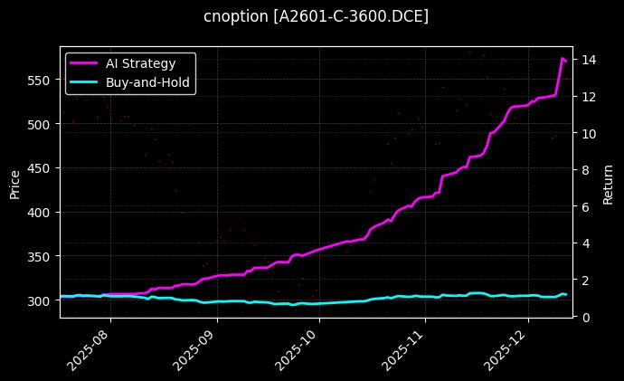 豆一期权2601认购3600[A2601-C-3600.DCE]图表