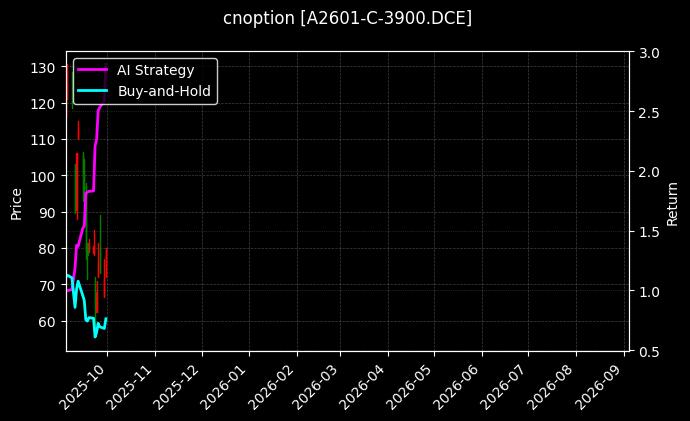 豆一期权2601认购3900[A2601-C-3900.DCE]图表