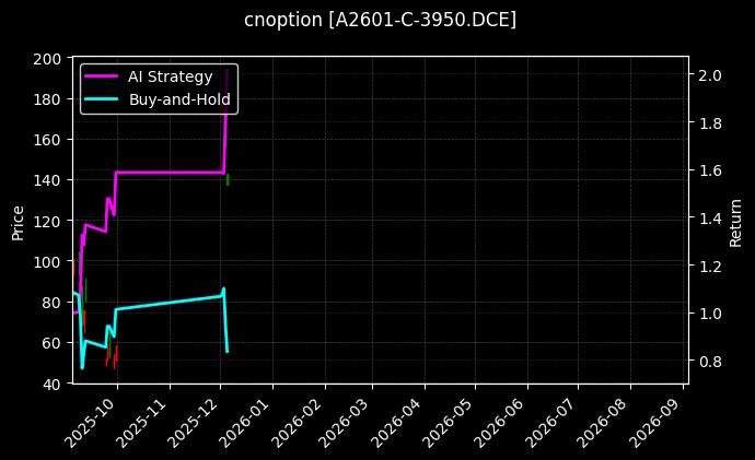 豆一期权2601认购3950[A2601-C-3950.DCE]图表