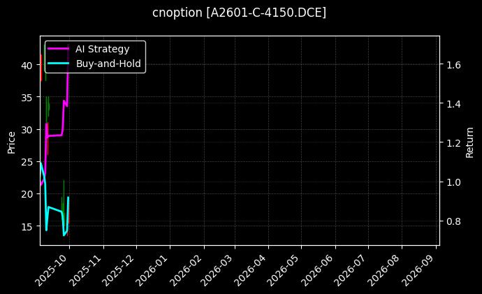 豆一期权2601认购4150[A2601-C-4150.DCE]图表