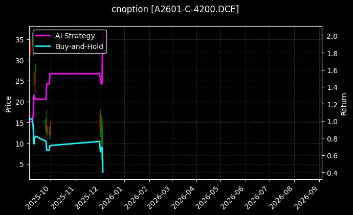 cnoption_A2601-C-4200.DCE_chart