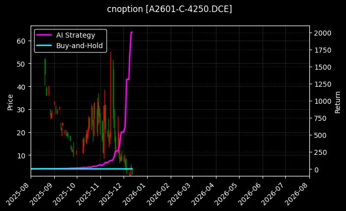 豆一期权2601认购4250[A2601-C-4250.DCE]图表