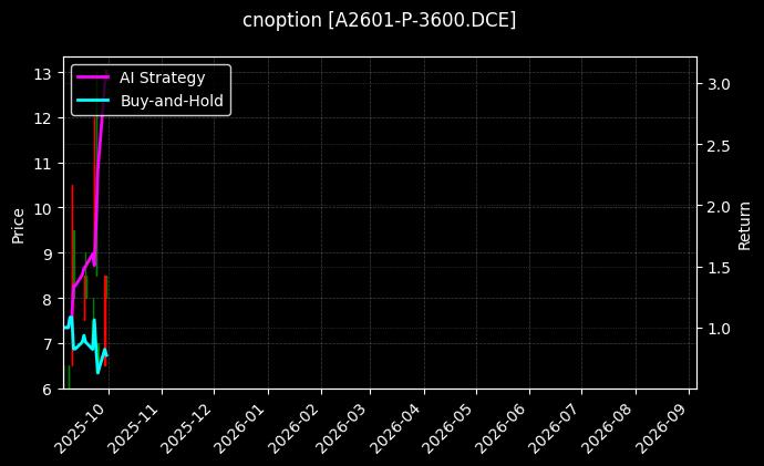 cnoption_A2601-P-3600.DCE_chart