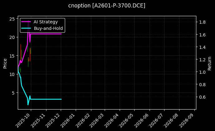 cnoption_A2601-P-3700.DCE_chart