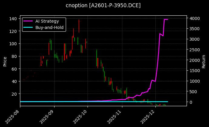 豆一期权2601认沽3950[A2601-P-3950.DCE]图表