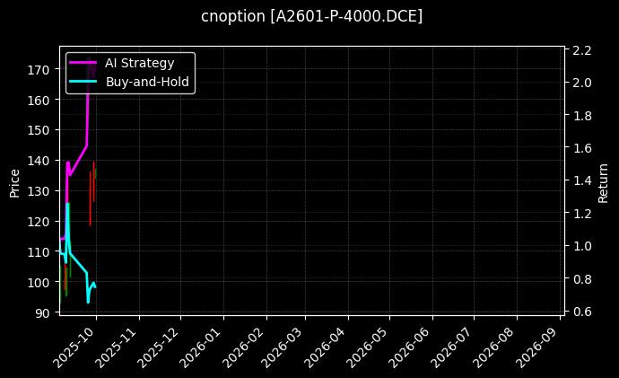 cnoption_A2601-P-4000.DCE_chart