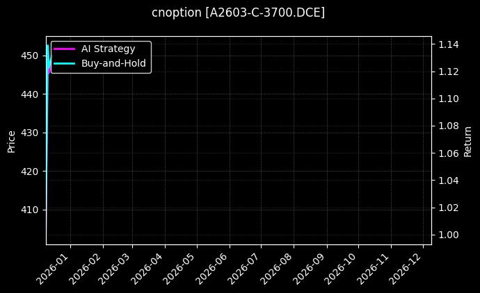 豆一期权2603认购3700[A2603-C-3700.DCE]图表