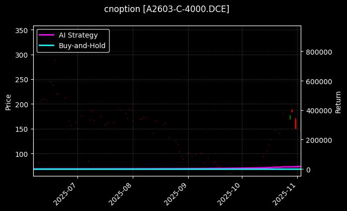 cnoption_A2603-C-4000.DCE_chart