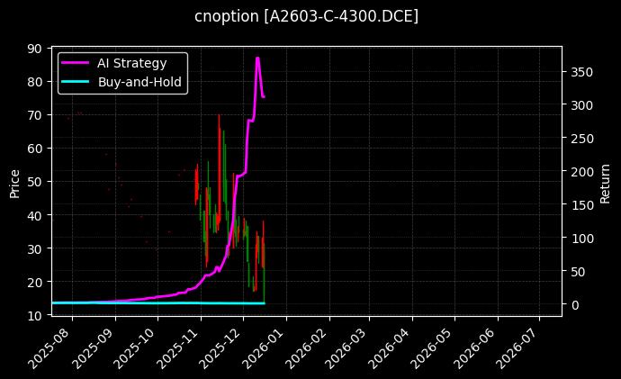 豆一期权2603认购4300[A2603-C-4300.DCE]图表