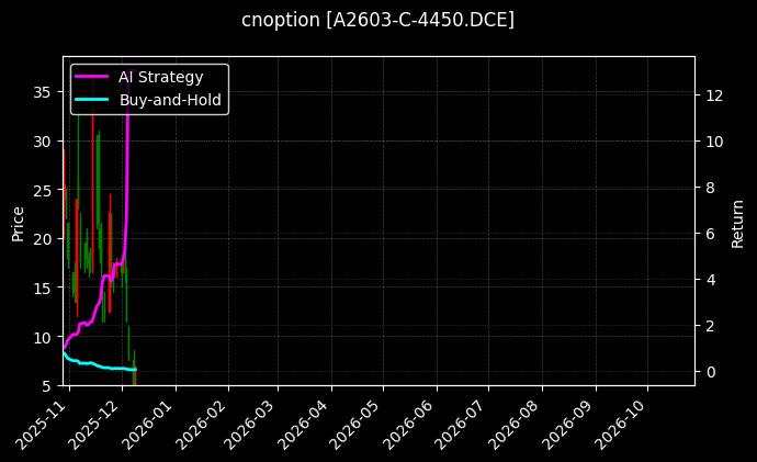 豆一期权2603认购4450[A2603-C-4450.DCE]图表