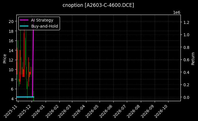 豆一期权2603认购4600[A2603-C-4600.DCE]图表