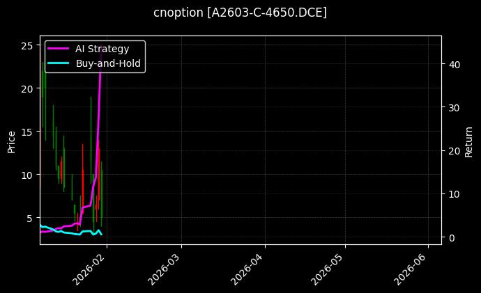 cnoption_A2603-C-4650.DCE_chart