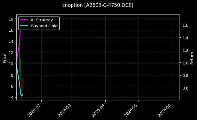 豆一期权2603认购4750[A2603-C-4750.DCE]图表